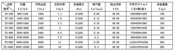 单机滤筒除尘器技术参数